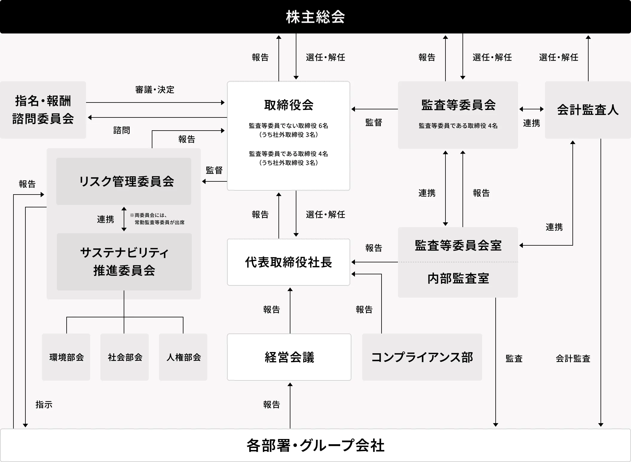 コーポレート・ガバナンス体制概略図