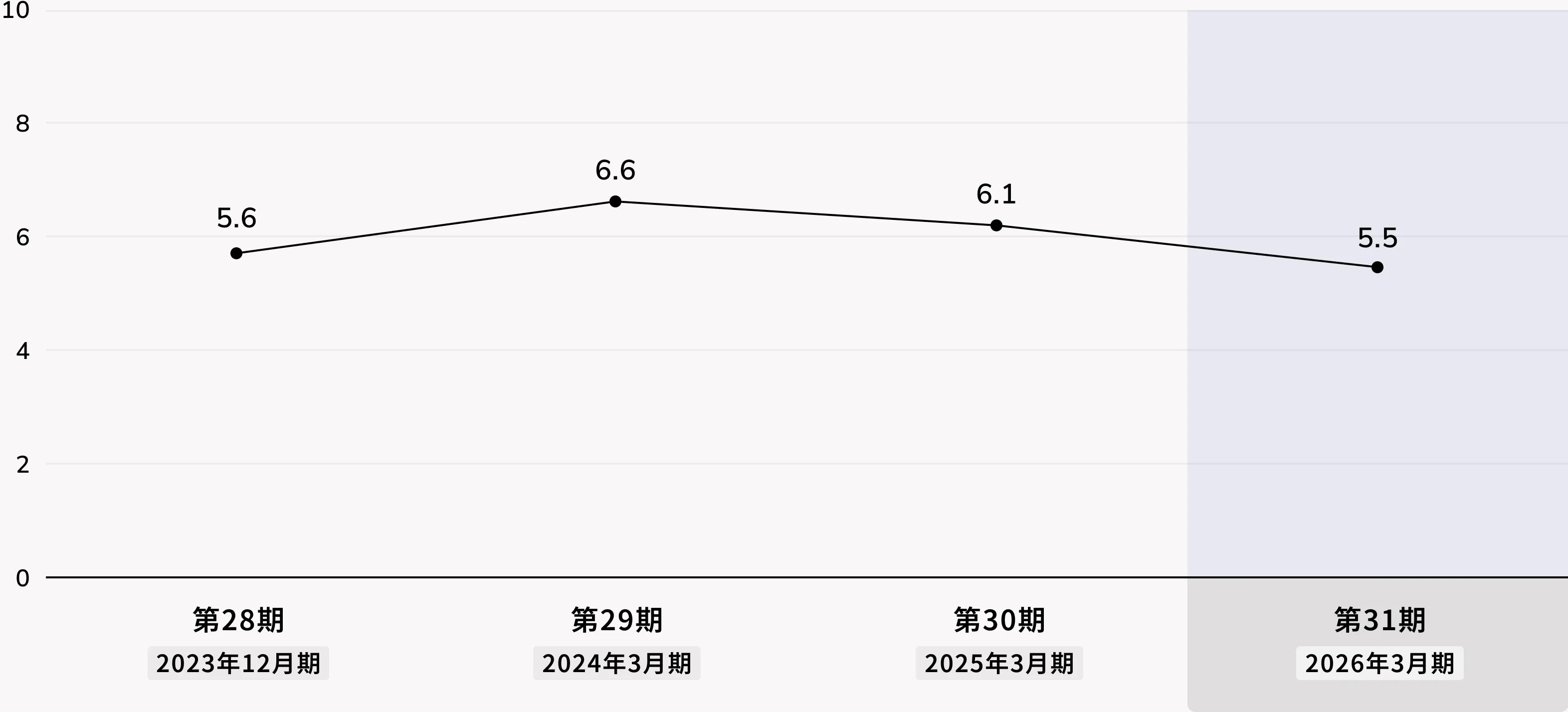 純資産配当率