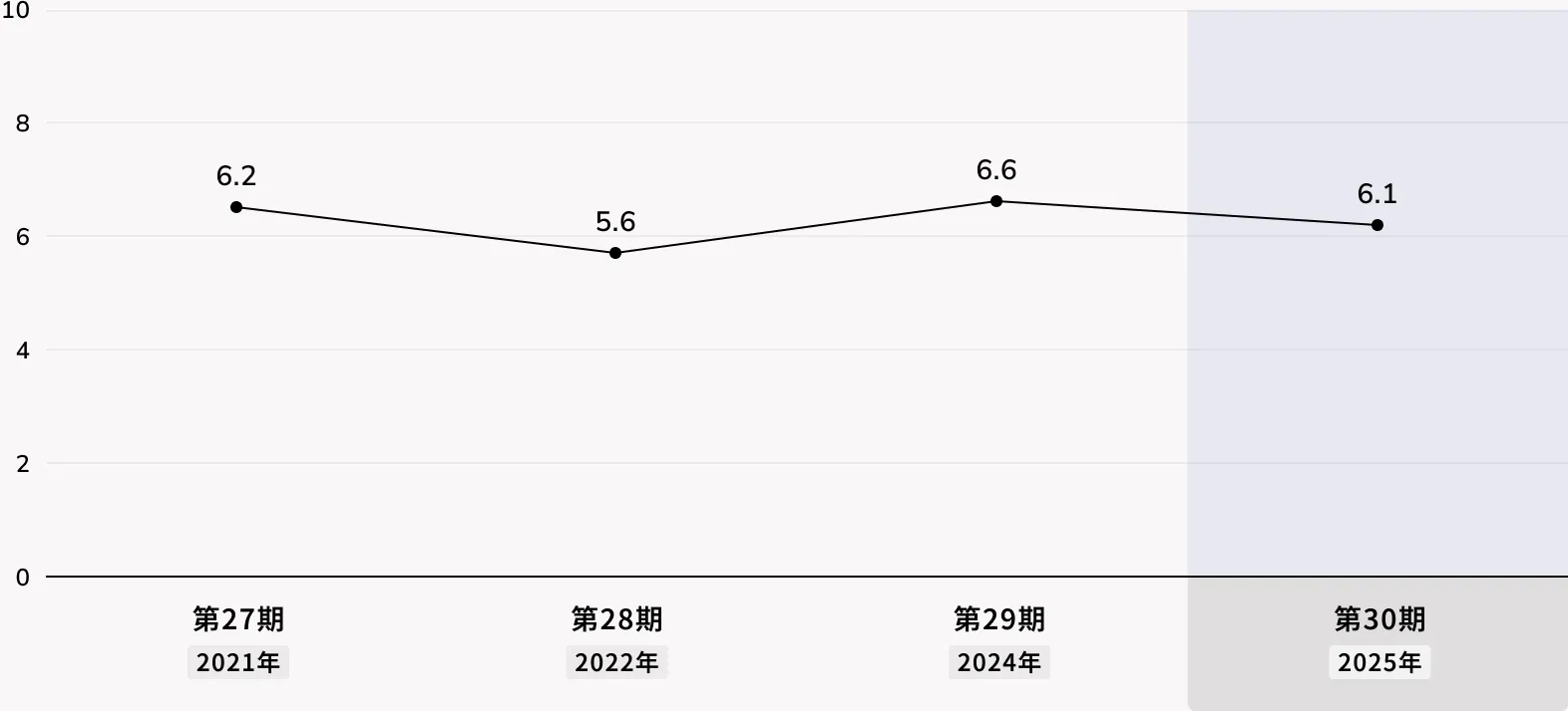純資産配当率