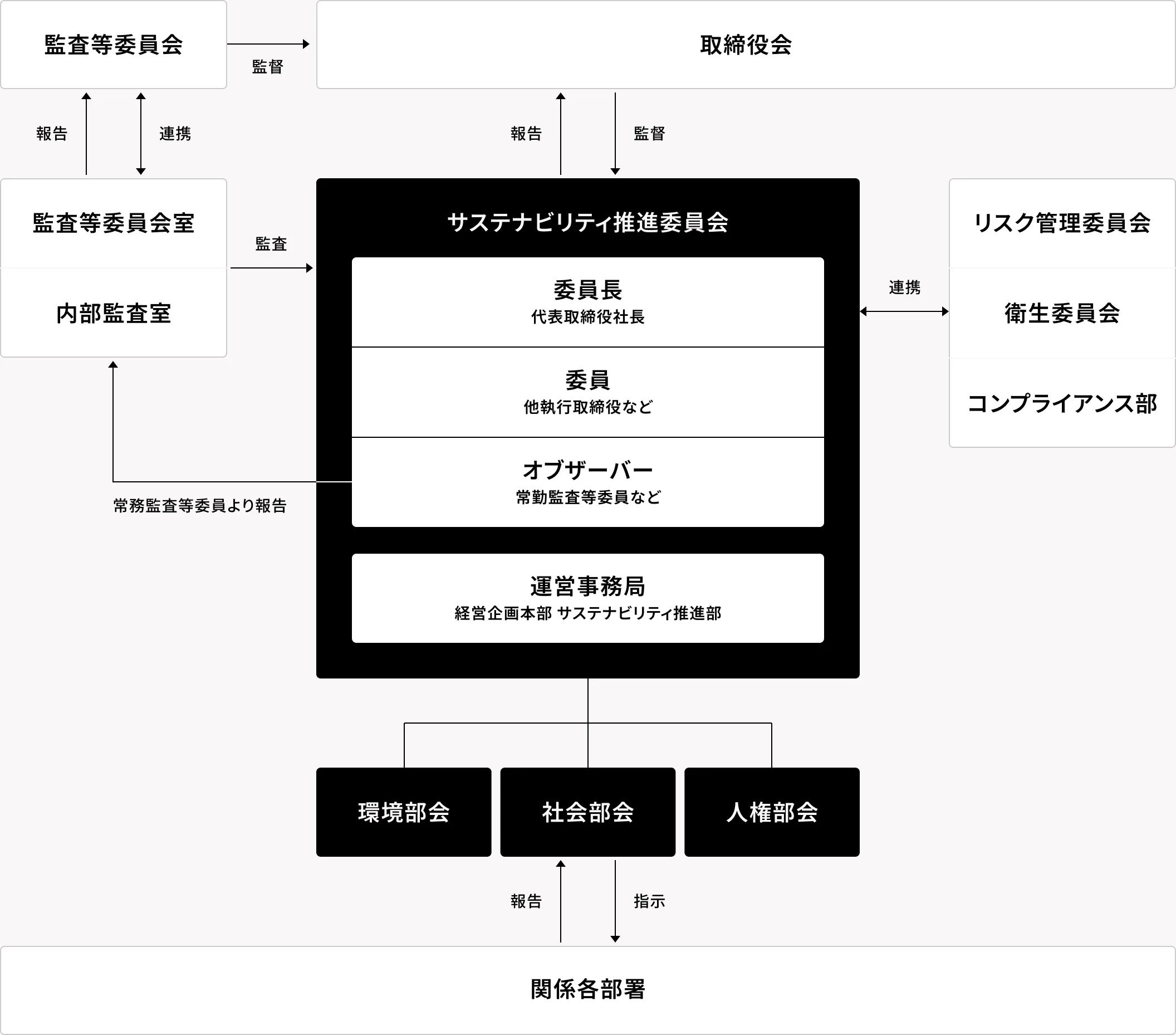 サステナビリティ経営推進体制