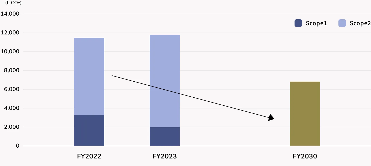 Scope 1 and 2 reduction image graph