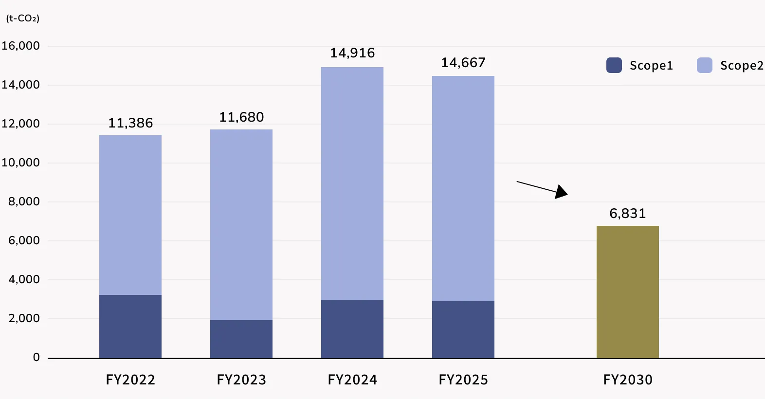 Scope 1 and 2 reduction image graph