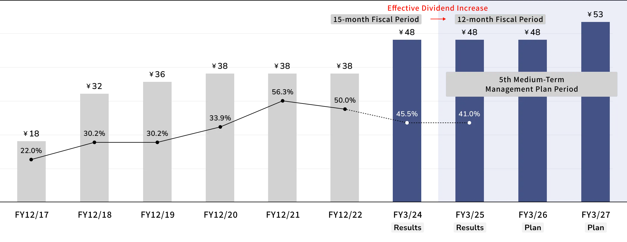 Dividend trends