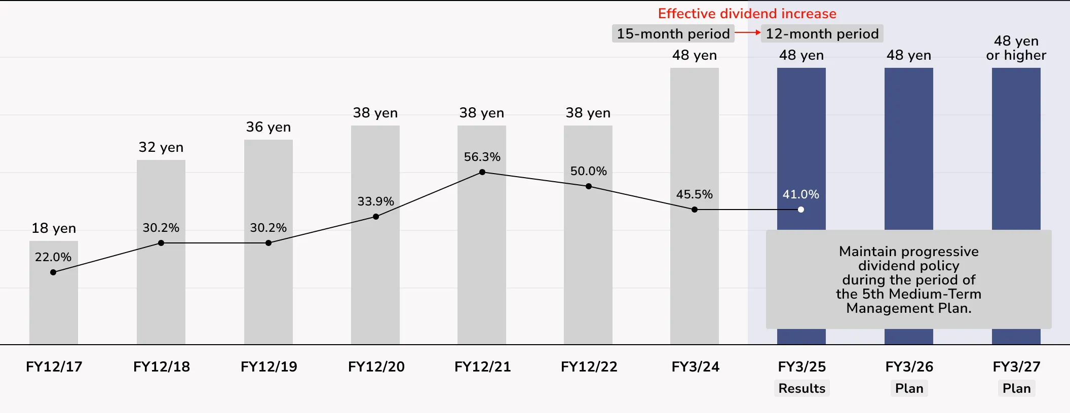 Dividend trends