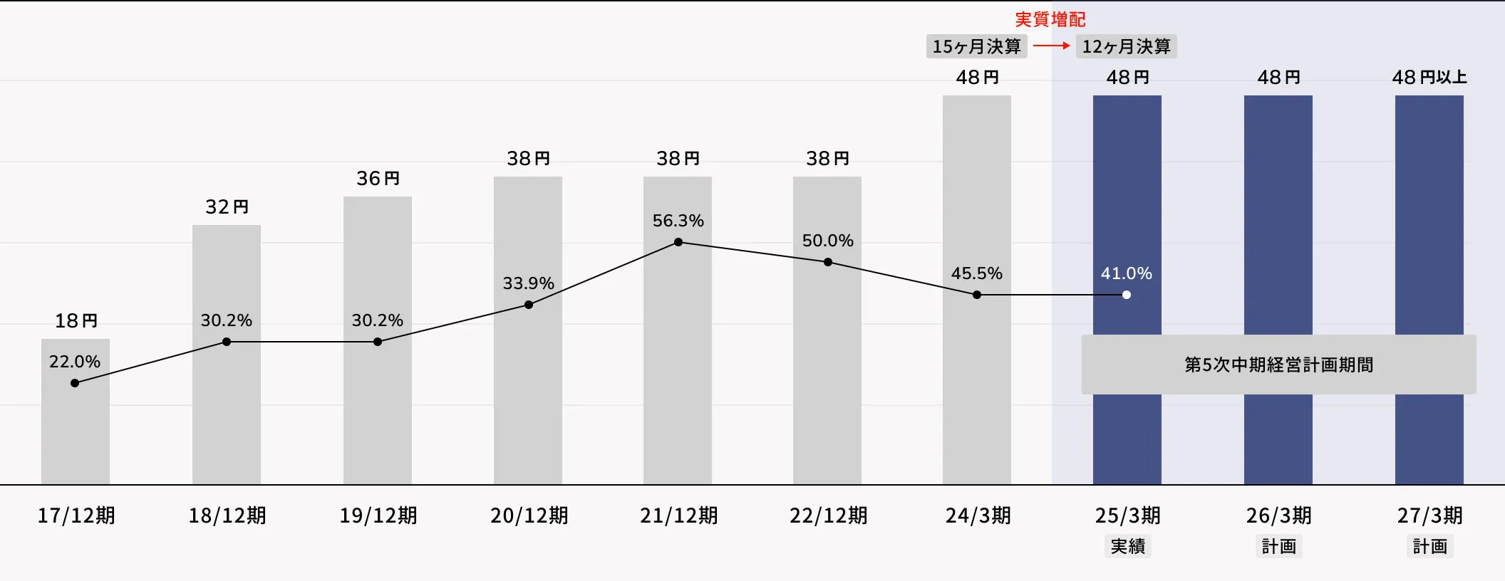 配当金推移