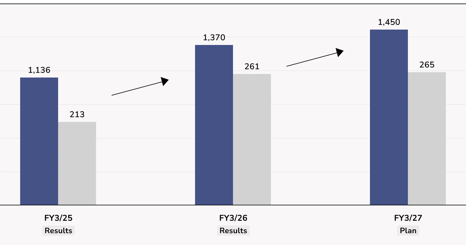 For FY3/25, plans seek to achieve close to the same levels of sales and profit in FY3/24, which is a 15-month period (effective revenue and profit growth). Operating profit basis Planning growth of around 10% each year