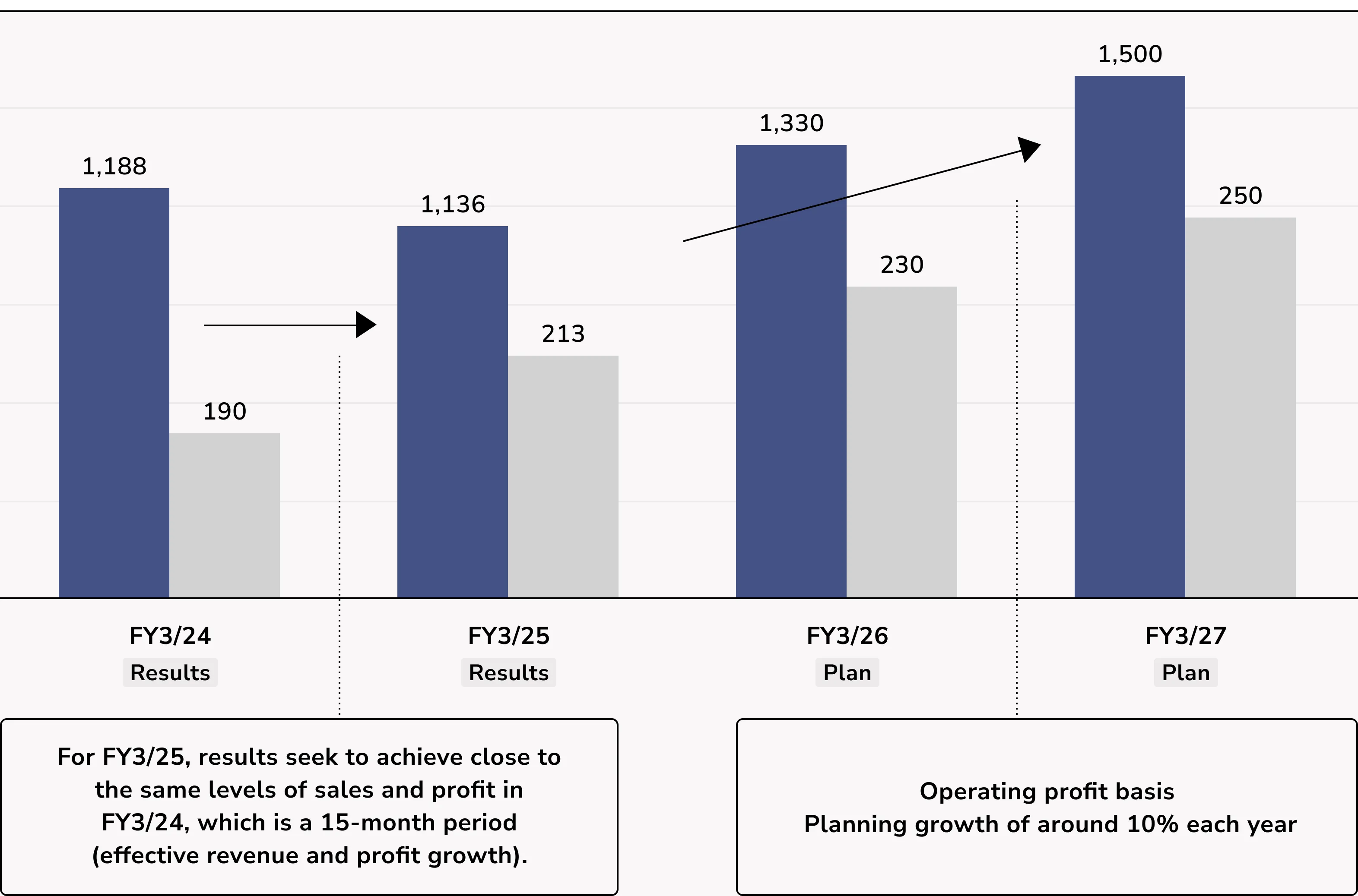 For FY3/25, plans seek to achieve close to the same levels of sales and profit in FY3/24, which is a 15-month period (effective revenue and profit growth). Operating profit basis Planning growth of around 10% each year