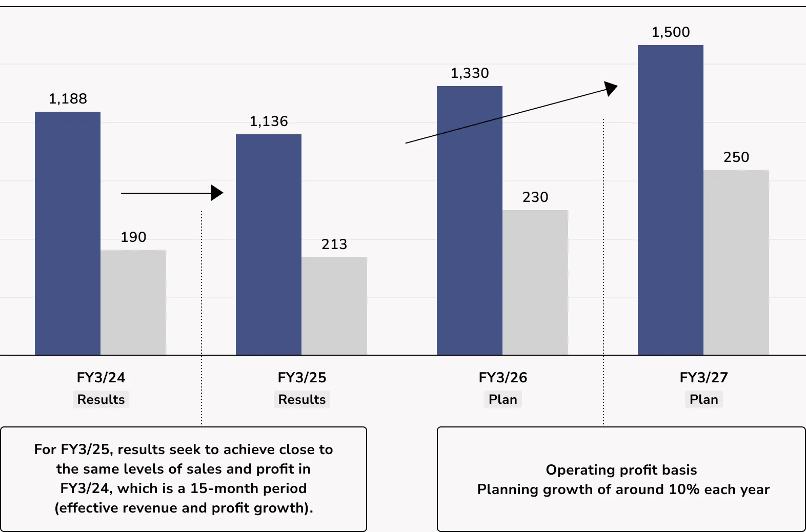 For FY3/25, plans seek to achieve close to the same levels of sales and profit in FY3/24, which is a 15-month period (effective revenue and profit growth). Operating profit basis Planning growth of around 10% each year
