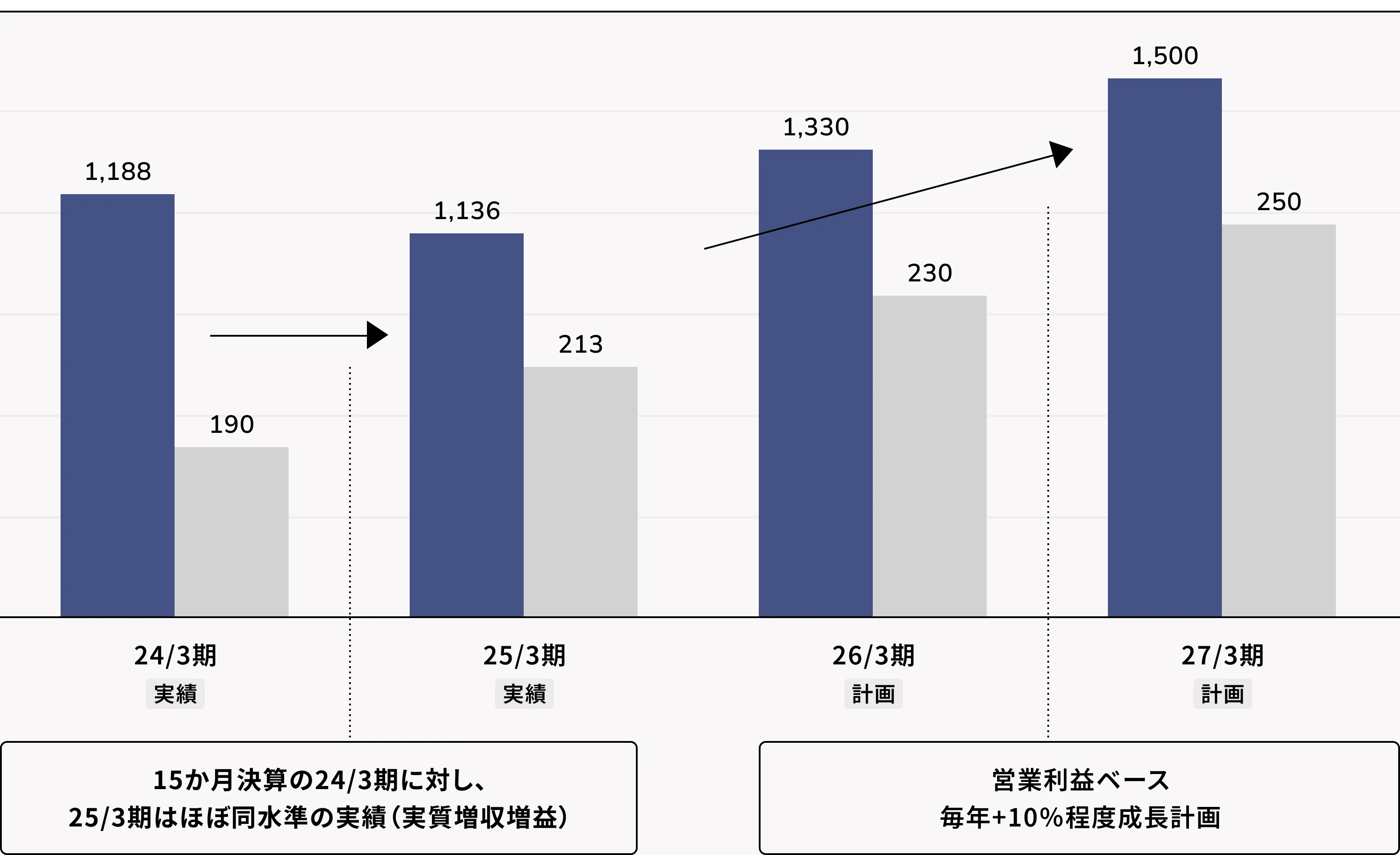 業績計画のグラフ。15か月決算の24/3期に対し、25/3期はほぼ同水準の計画（実質増収増益）。営業利益ベース毎年+10％程度成長計画