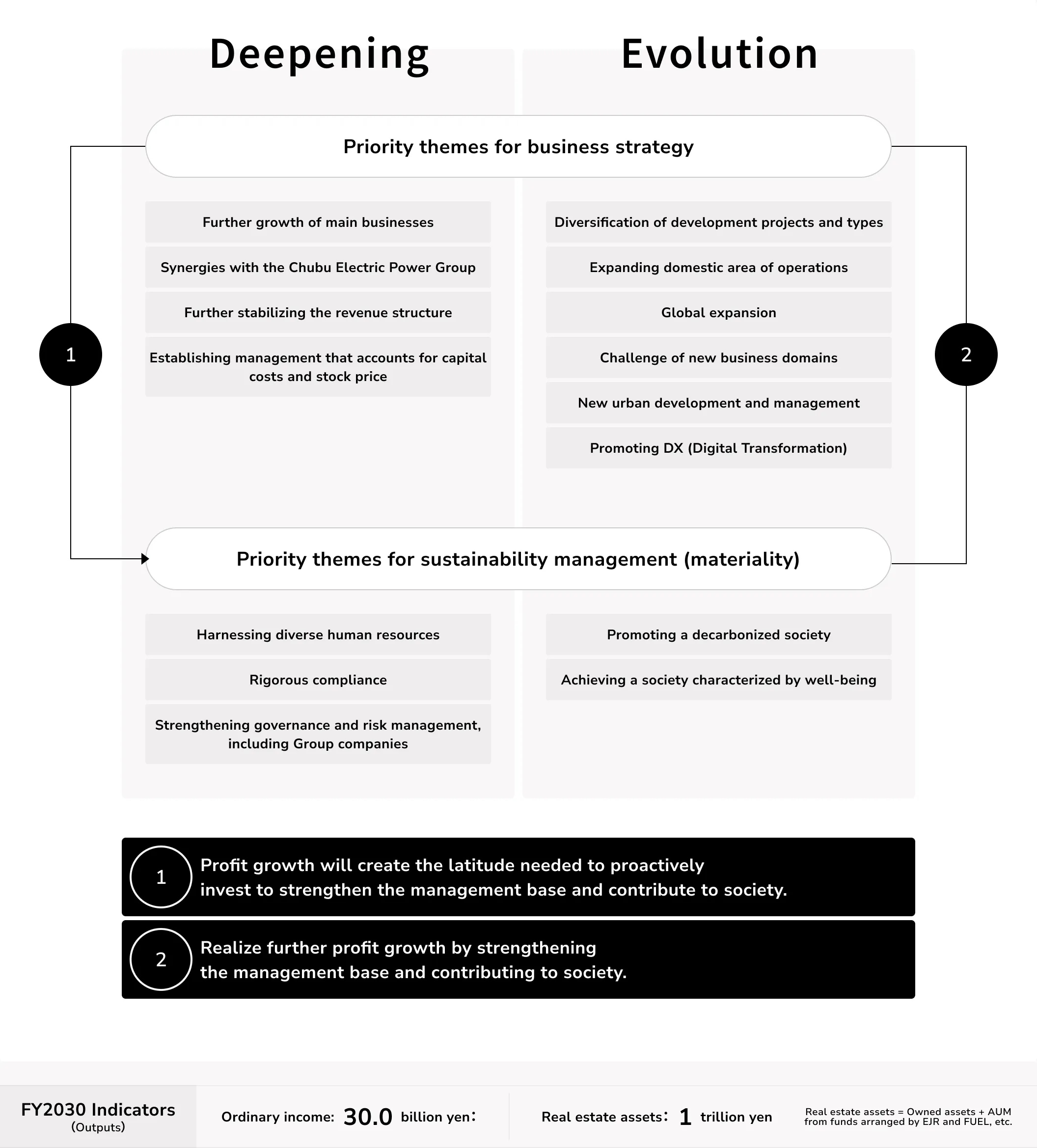 Conceptual Diagram of the Direction We Aim to Achieve