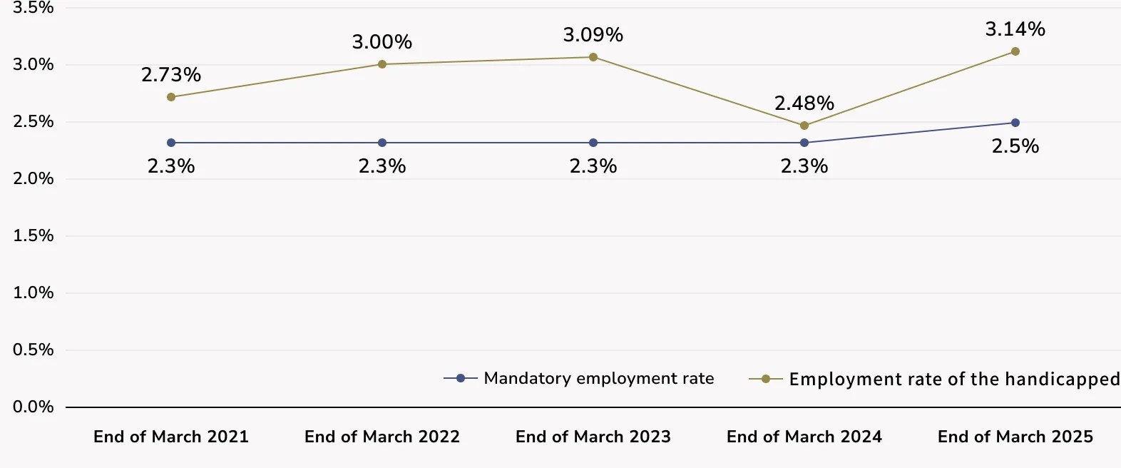 Trend of the employment rate of persons with disabilities compared with the statutory employment rate (2021–March 2025)