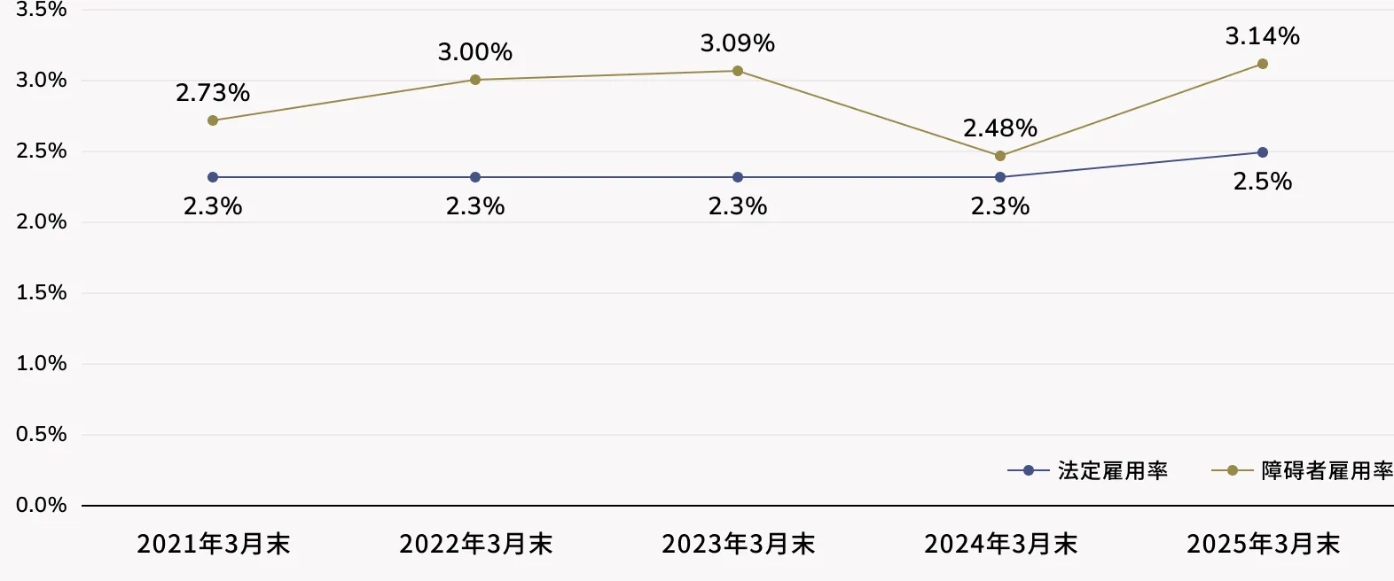 障がい者雇用率と法定雇用率の比較推移（2021～2025年3月末）