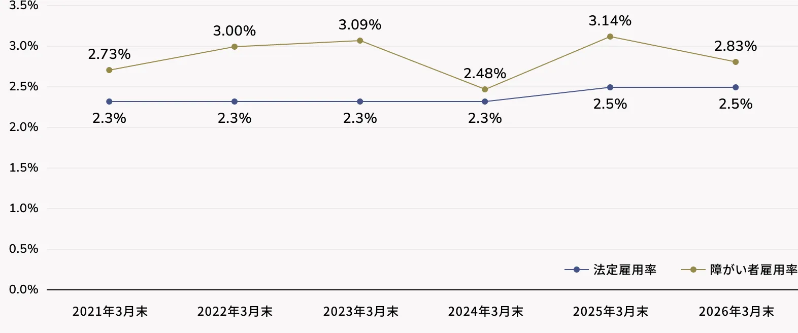 障がい者雇用率と法定雇用率の比較推移（2021～2025年3月末）