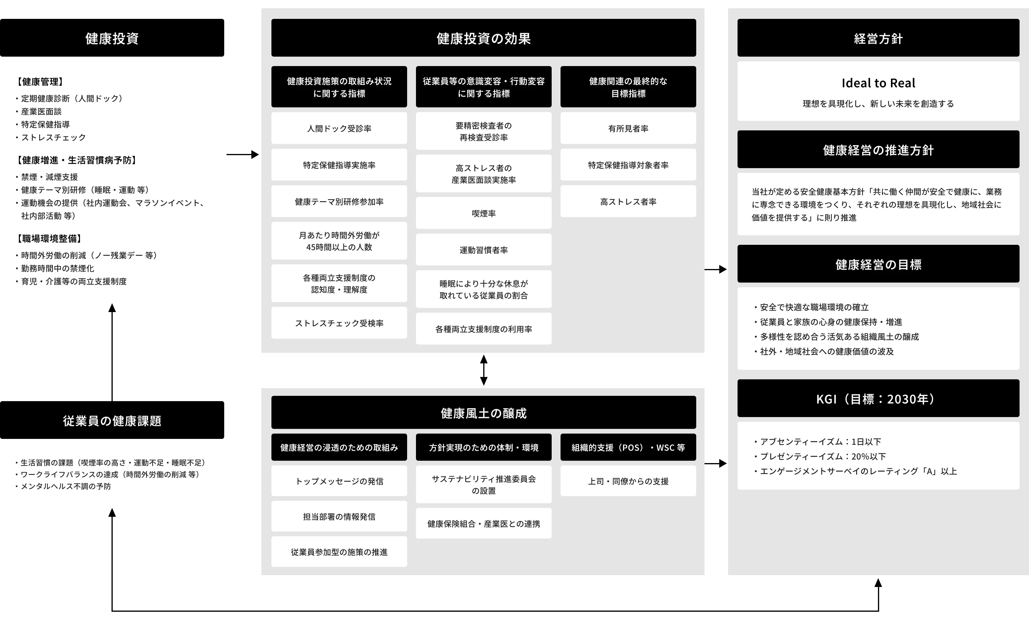 健康経営戦略マップ