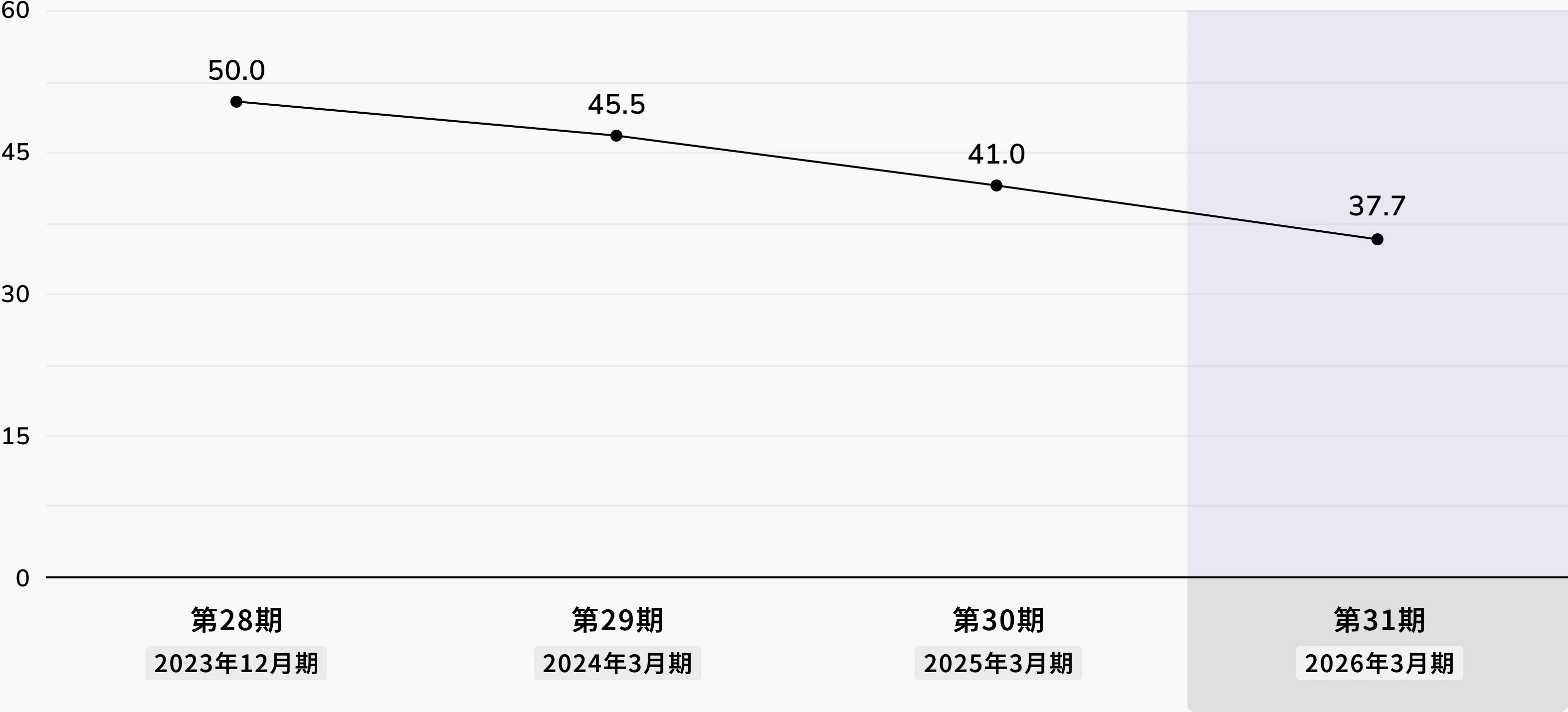 配当性向