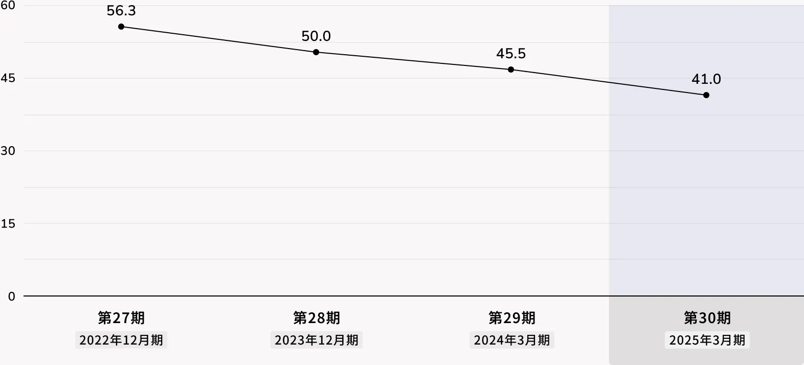配当性向