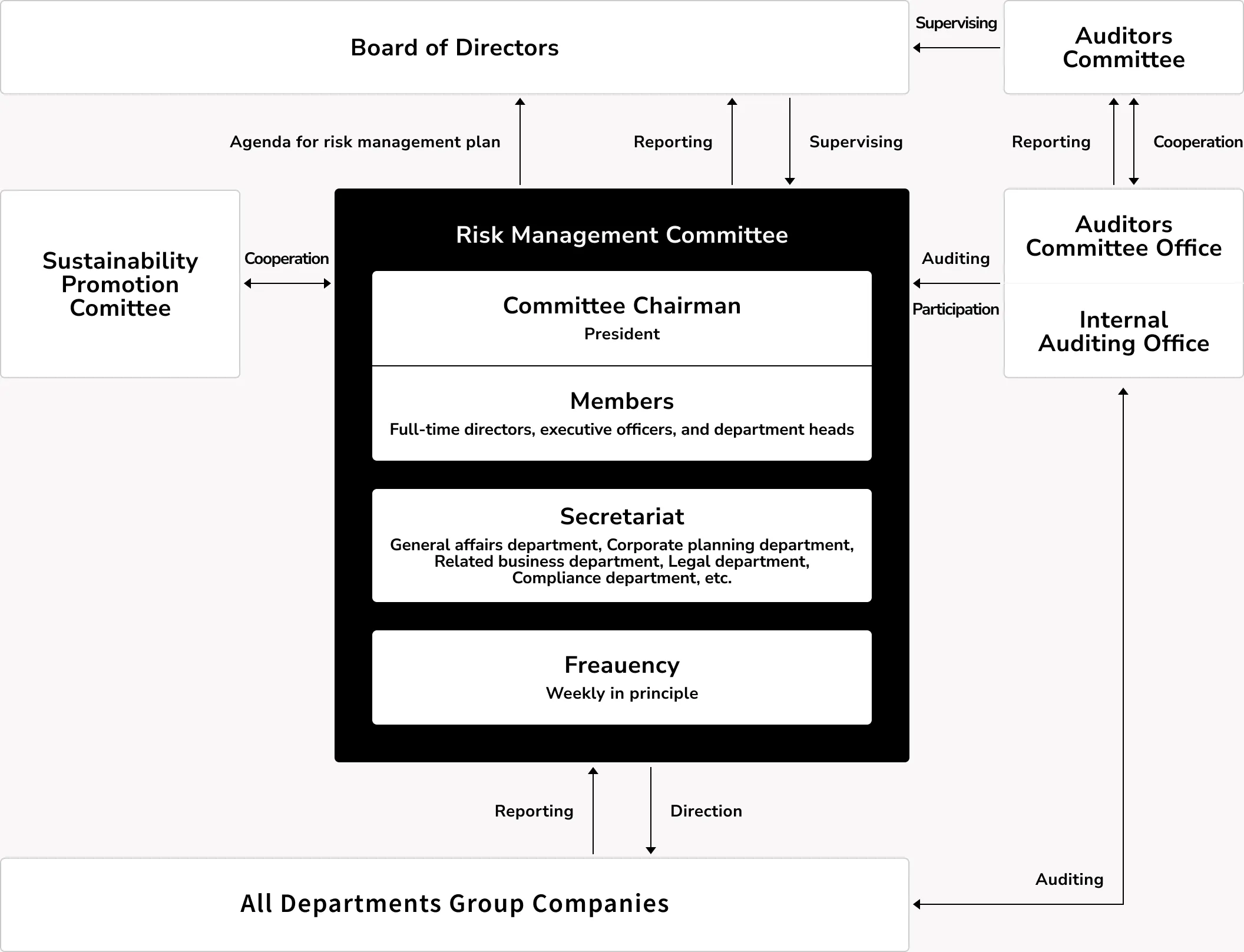 Risk management governance structure diagram