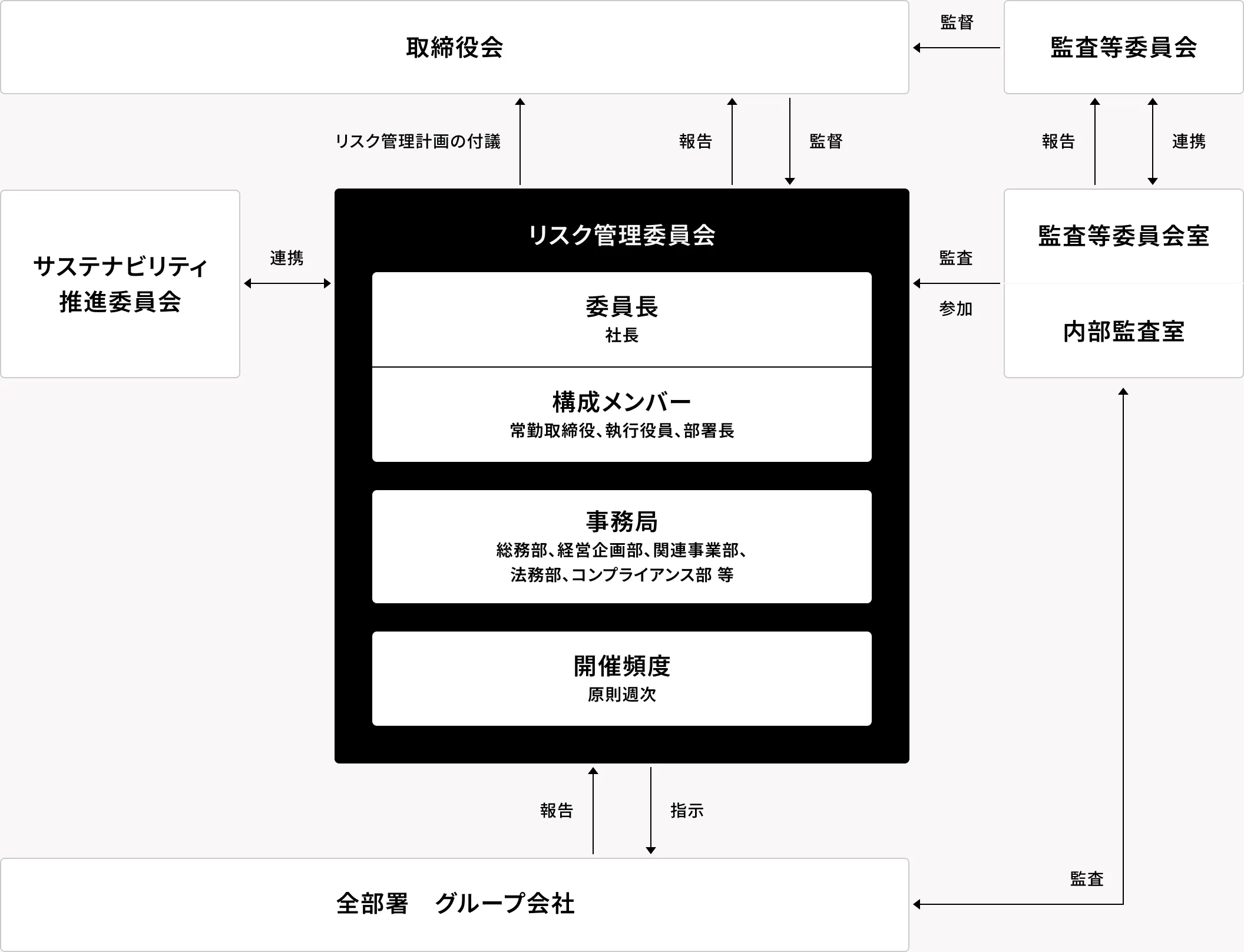 リスクマネジメント体制図