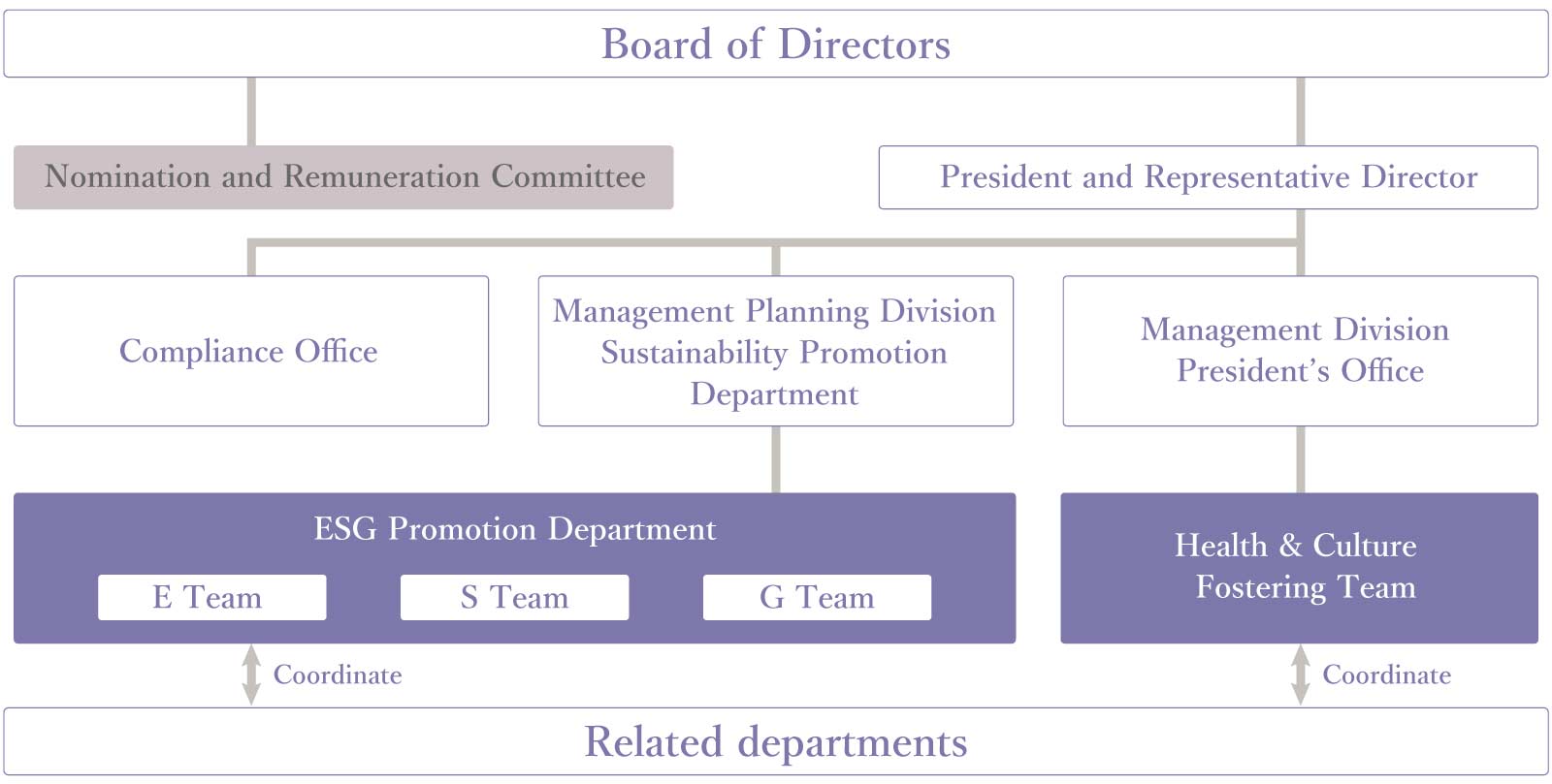 ESG Promotion Structure