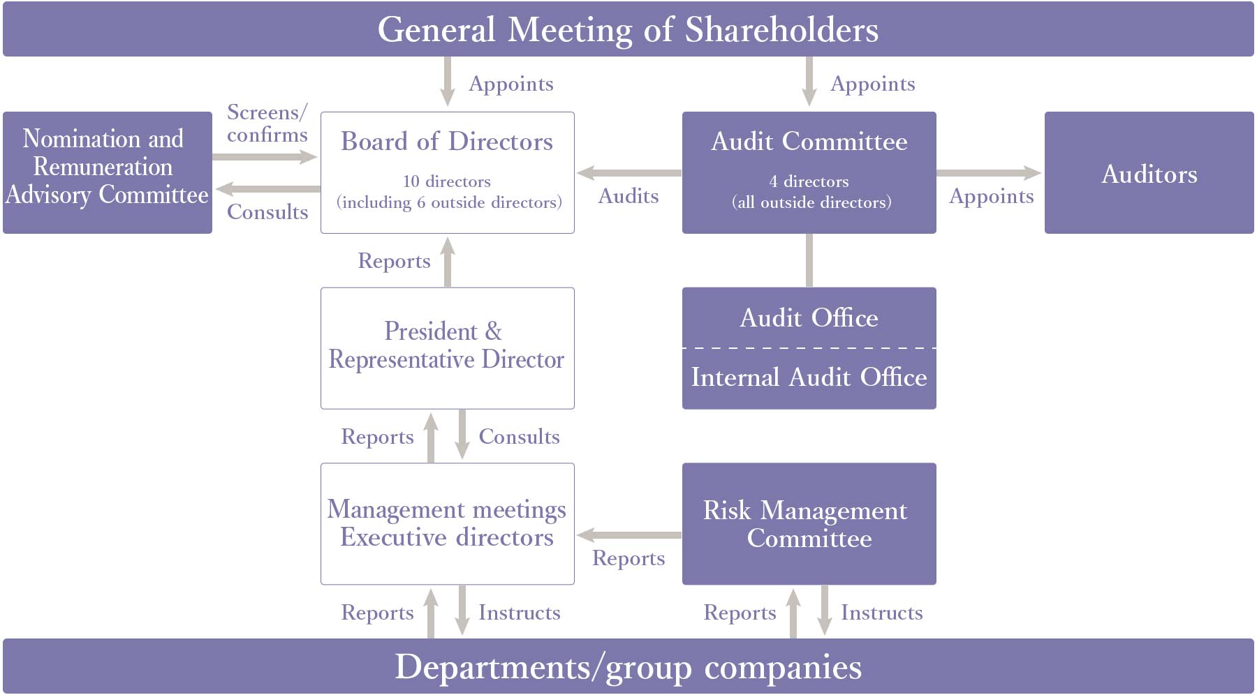 Diagram of corporate governance structure