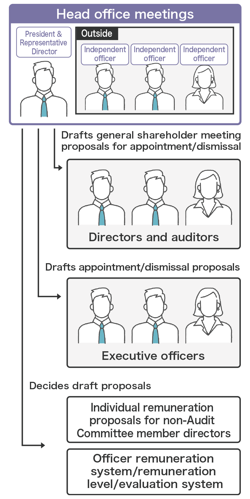 Nomination and Remuneration Advisory Committee