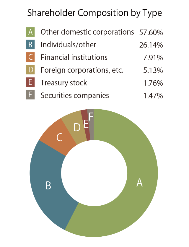 Shareholder Composition by Type